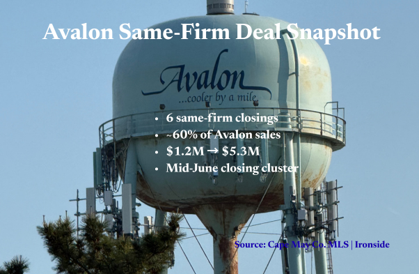 Avalon’s Deal Flow Stays Close to Home